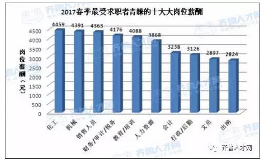 最受求职者青睐的十大岗位薪酬