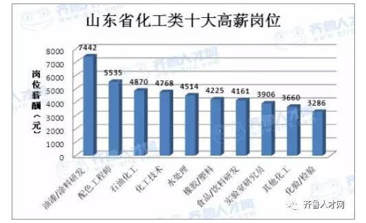 化工类十大高薪岗位