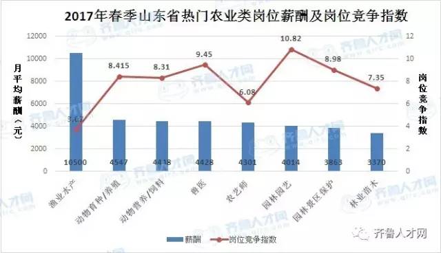 2017年春季山东省热门农业类岗位薪酬及岗位竞争指数.jpg