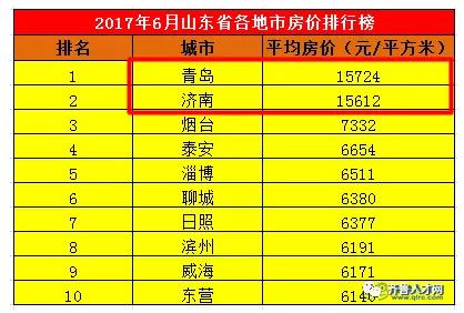 2017年6月份山东省部分地市最新房价排行榜