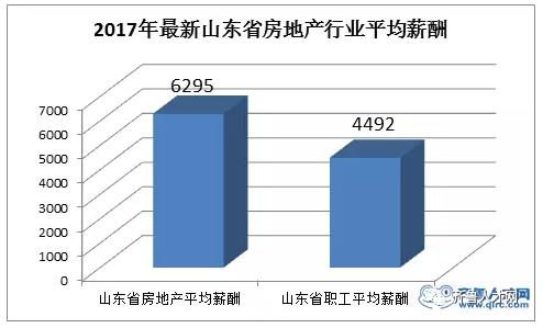 2017年最新山东省房地产行业平均薪酬