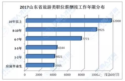 2017山东省旅游类职位薪酬按工作年限分布