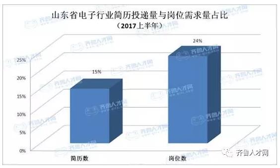 2017上半年電子行業簡歷投遞量與崗位需求量占比