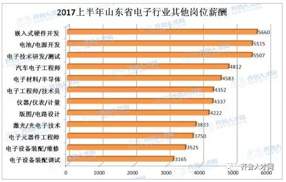 山東省電子行業相關崗位薪酬