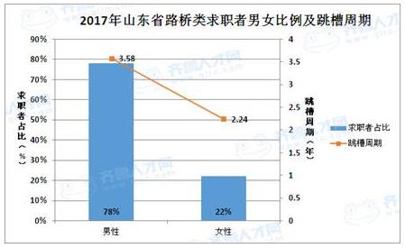 山东路桥类求职者男女比例及跳槽周期