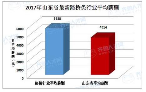 山东最新路桥类行业平均薪酬