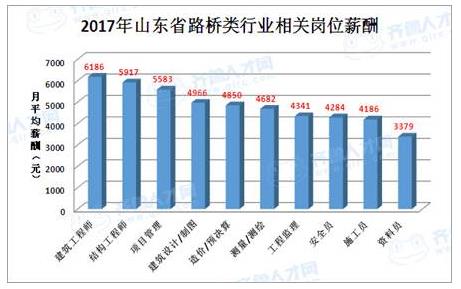 山東省路橋類行業相關崗位薪酬