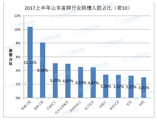 上半年山東省跨行業跳槽人數占比