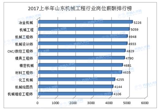 上半年山东机械工程行业岗位薪酬排行