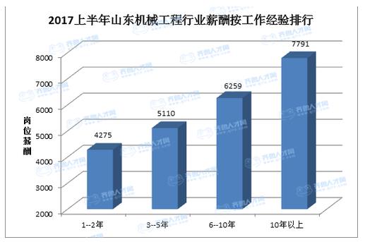 上半年山东机械工程行业薪酬按工作经验排行