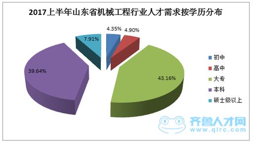 上半年山东省机械工程行业人才需求按学历分布