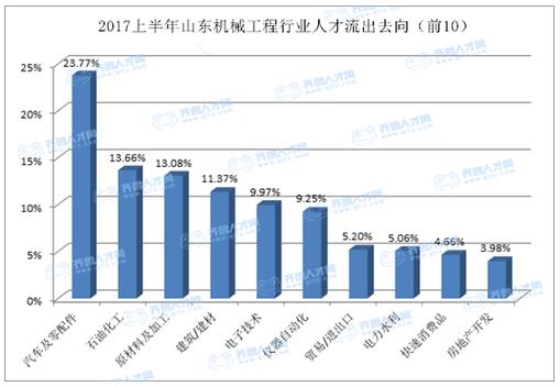 上半年山東機械工程行業人才流出去向