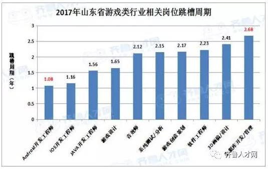 山东省游戏类行业相关岗位跳槽周期