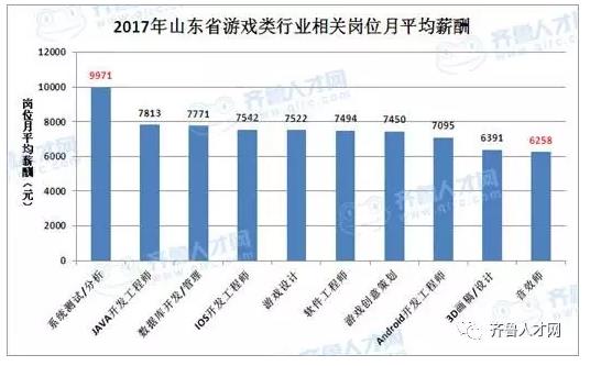 山东省旅游类行业相关岗位月平均薪酬