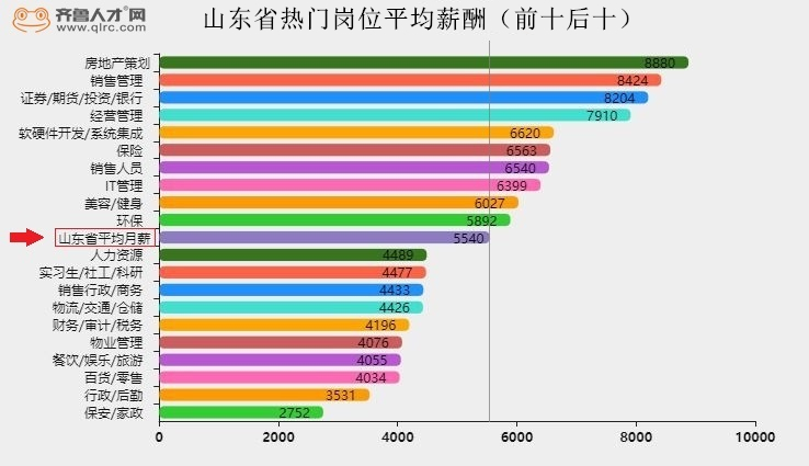 1山東省熱門崗位平均薪酬前十后十捕獲.JPG