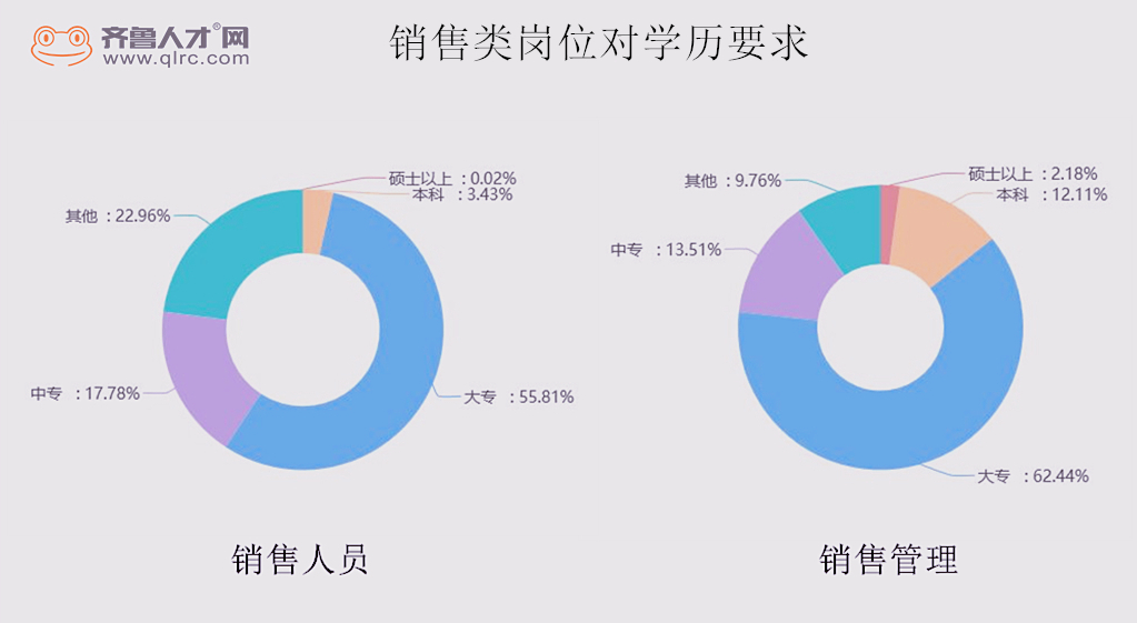 2銷售類崗位對學歷要求.jpg