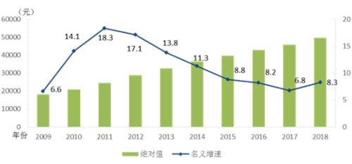 人口平均收入_2014年城镇非私营单位就业人员年平均工资56339元