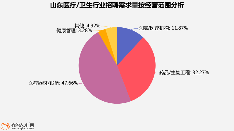 齊魯人才網：疫情之下，山東醫療/衛生行業招聘需求暴漲113.5%（4）
