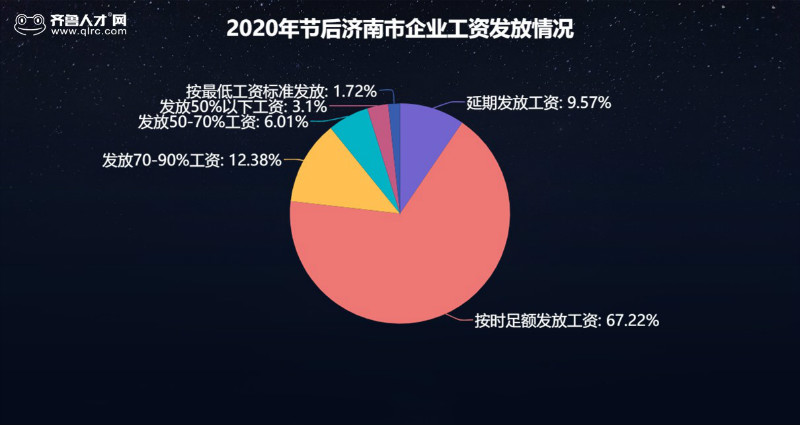 齊魯人才網：開工第2周濟南企業七成復工，67.22%工資發放正常，薪酬不降反升（4）