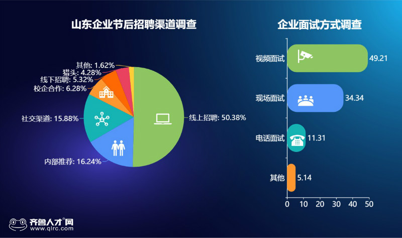 齐鲁人才网：复工后线上招聘爆发，山东近半企业试水视频面试（1）