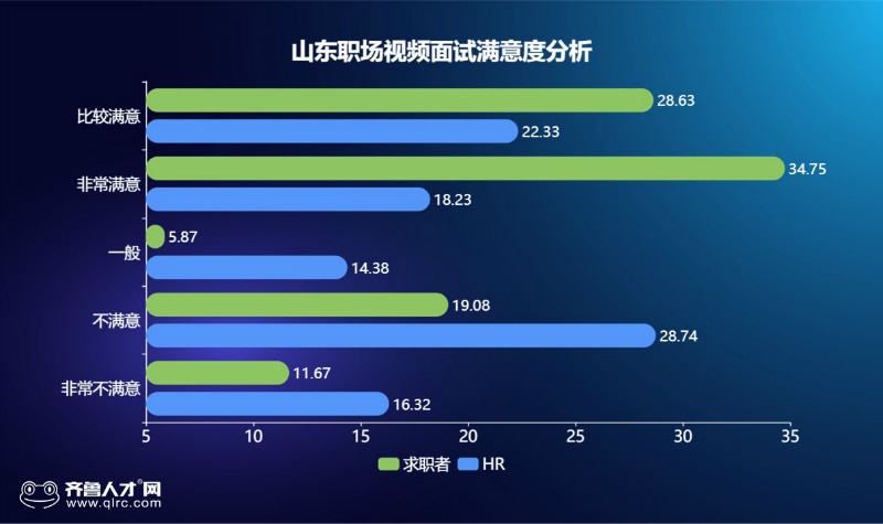 齐鲁人才网：复工后线上招聘爆发，山东近半企业试水视频面试（3）