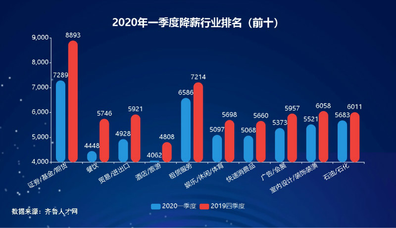 齊魯人才網：山東2020年一季度薪酬數據發布，15市薪酬上漲，青島突破7000元！（6）