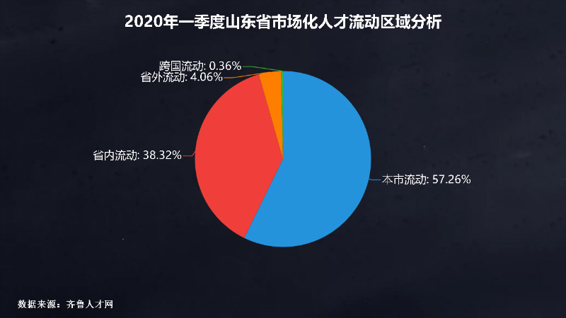 齊魯人才網：一季度山東95.53%人才選擇省內流動，就業機會成已成流動首因（3）