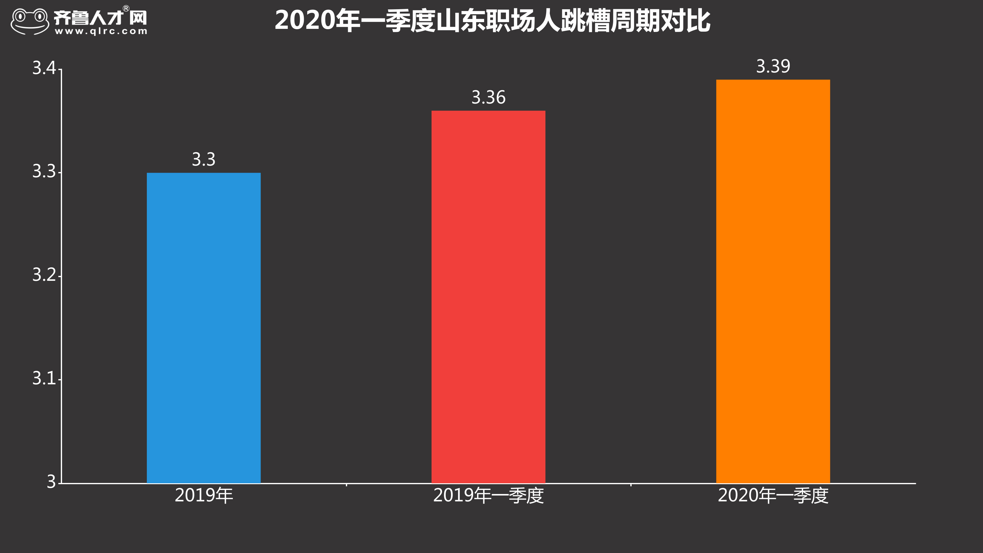齊魯人才網-2020年一季度跳槽數據圖1.jpg