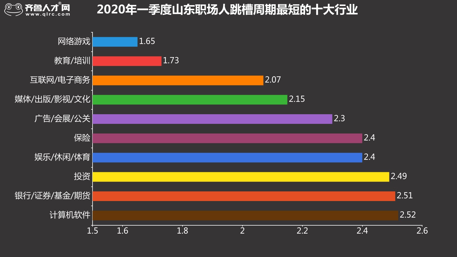 齊魯人才網-2020年一季度跳槽數據圖3.jpg