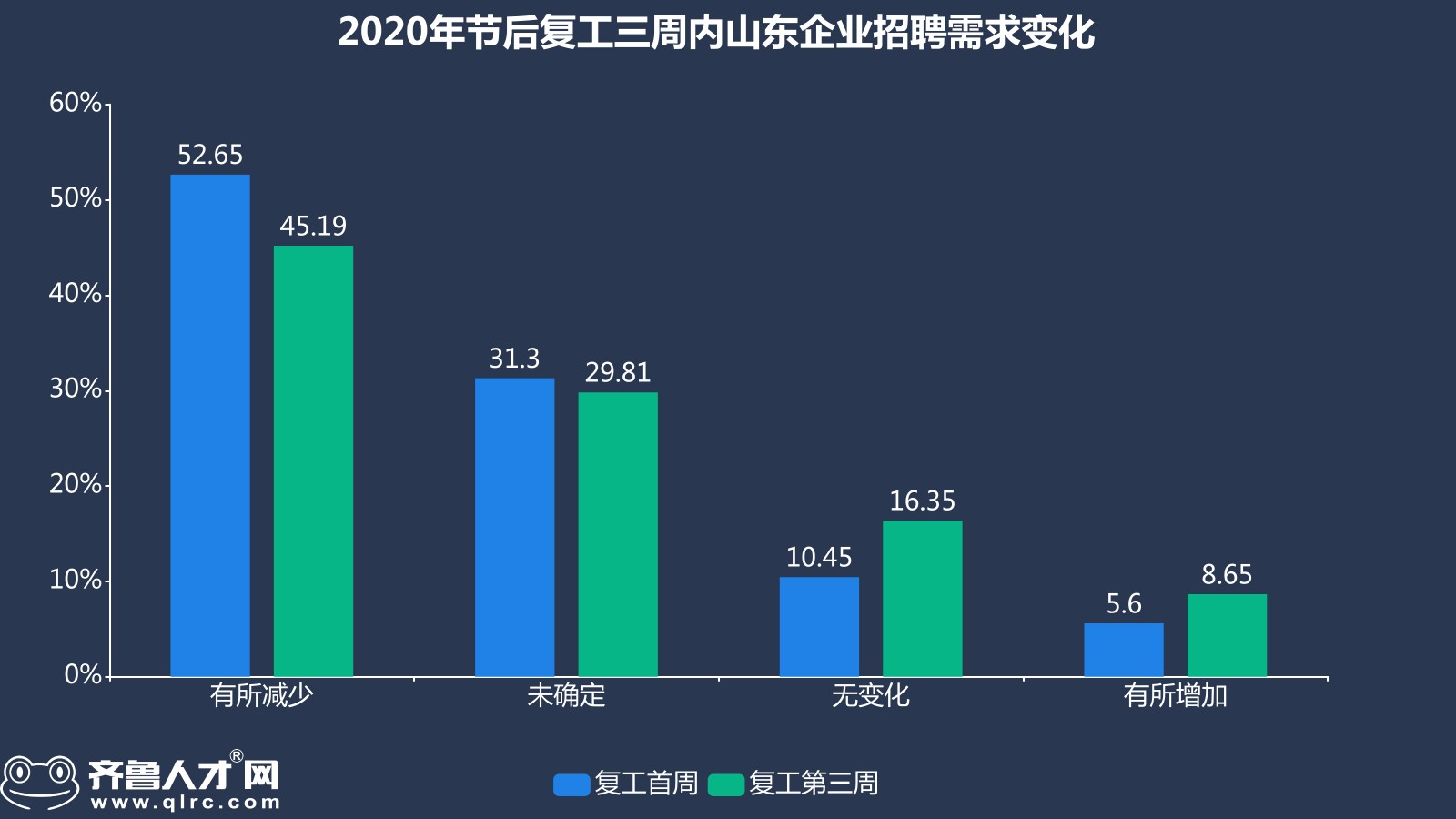 齊魯人才網-2020節后復工第三周山東就業市場數據圖1.jpg
