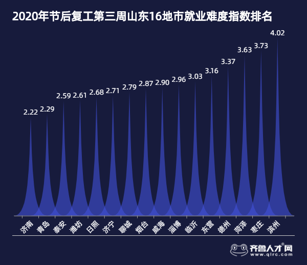 齊魯人才網-2020節后復工第三周山東就業市場數據圖2.jpg