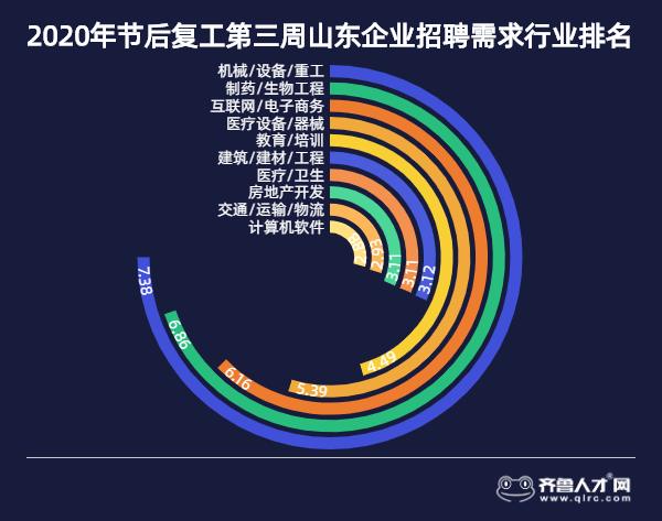 齐鲁人才网-2020节后复工第三周山东就业市场数据图3.jpg
