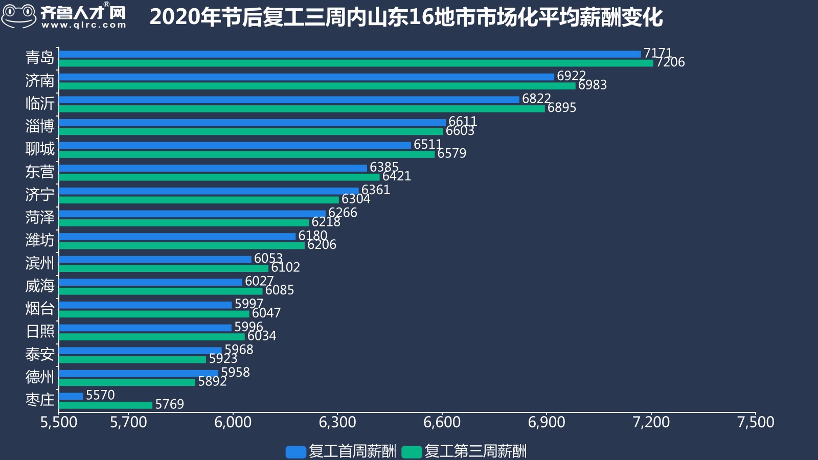 齊魯人才網-2020節后復工第三周山東就業市場數據圖4.jpg
