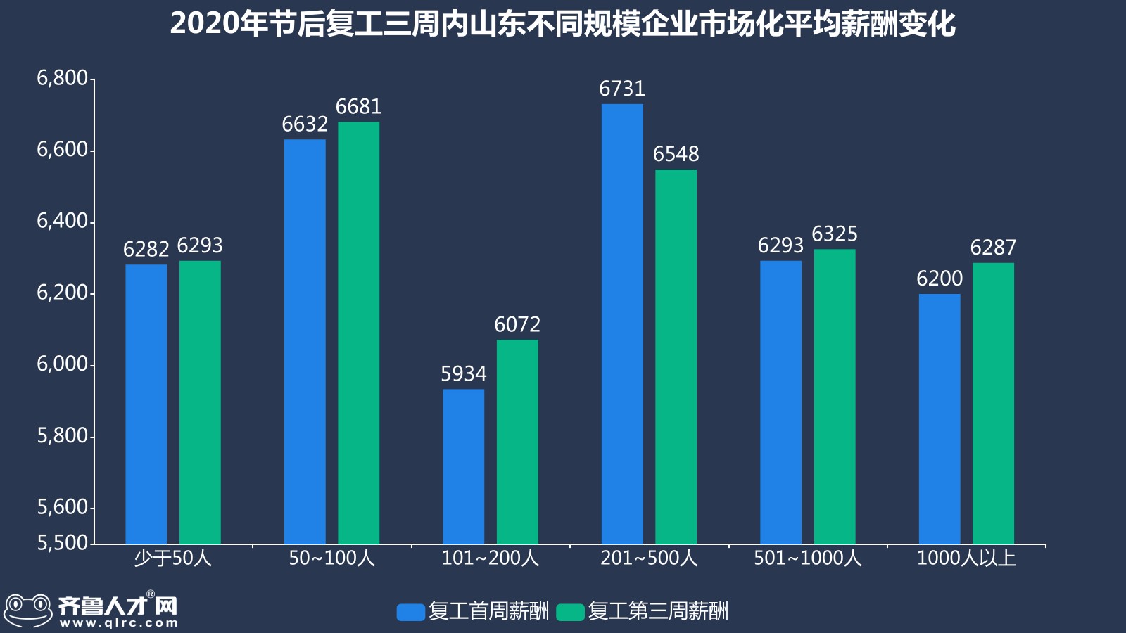 齊魯人才網-2020節后復工第三周山東就業市場數據圖5.jpg