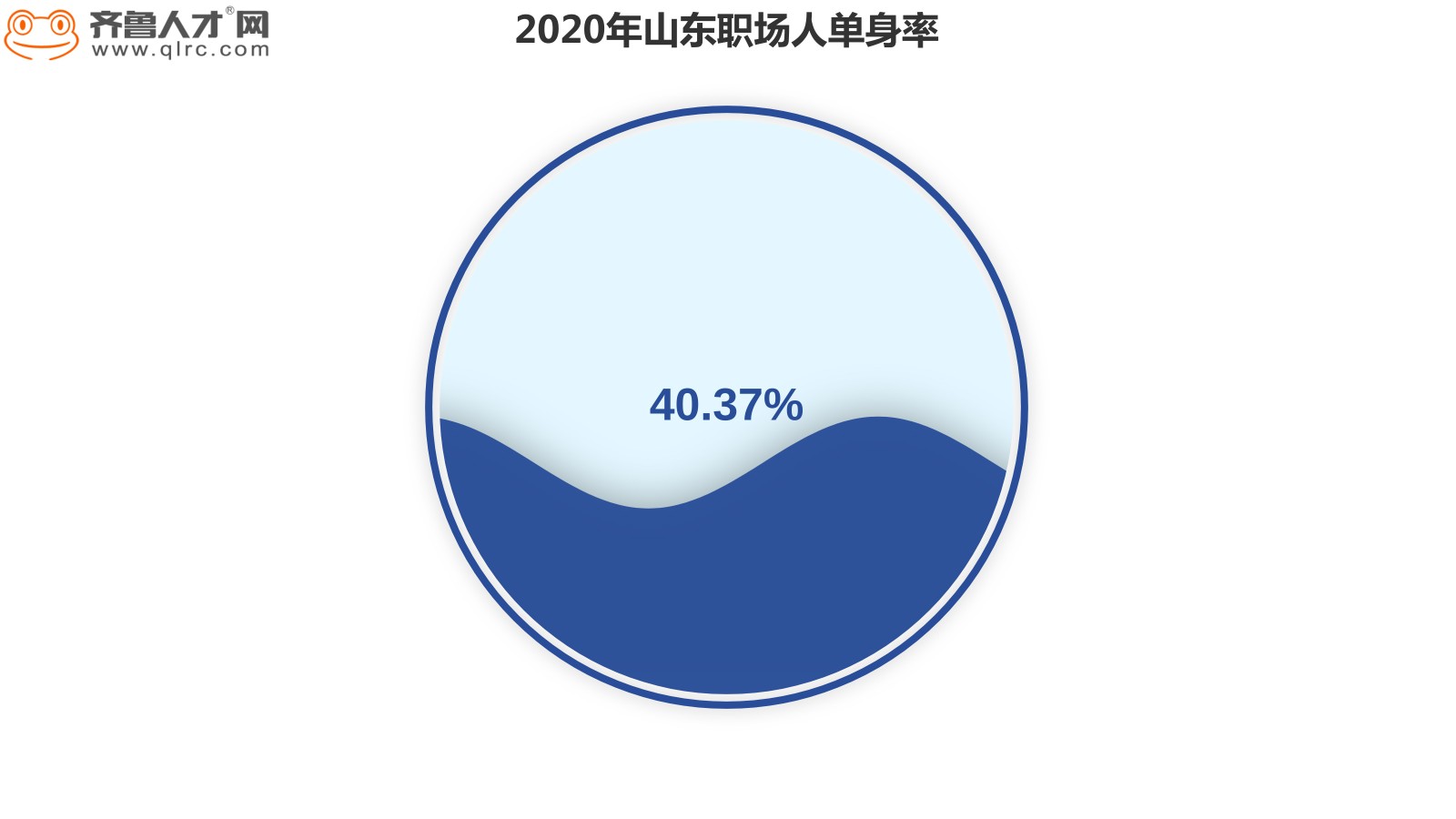 齐鲁人才网-2020年情人节看山东职场人怎么过？图1.jpg