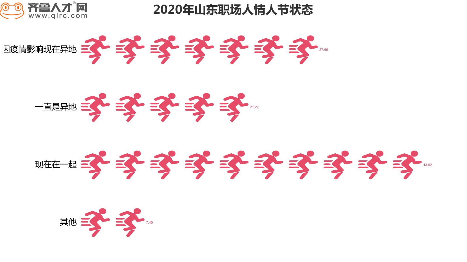 齐鲁人才网-2020年情人节看山东职场人怎么过？图2.jpg