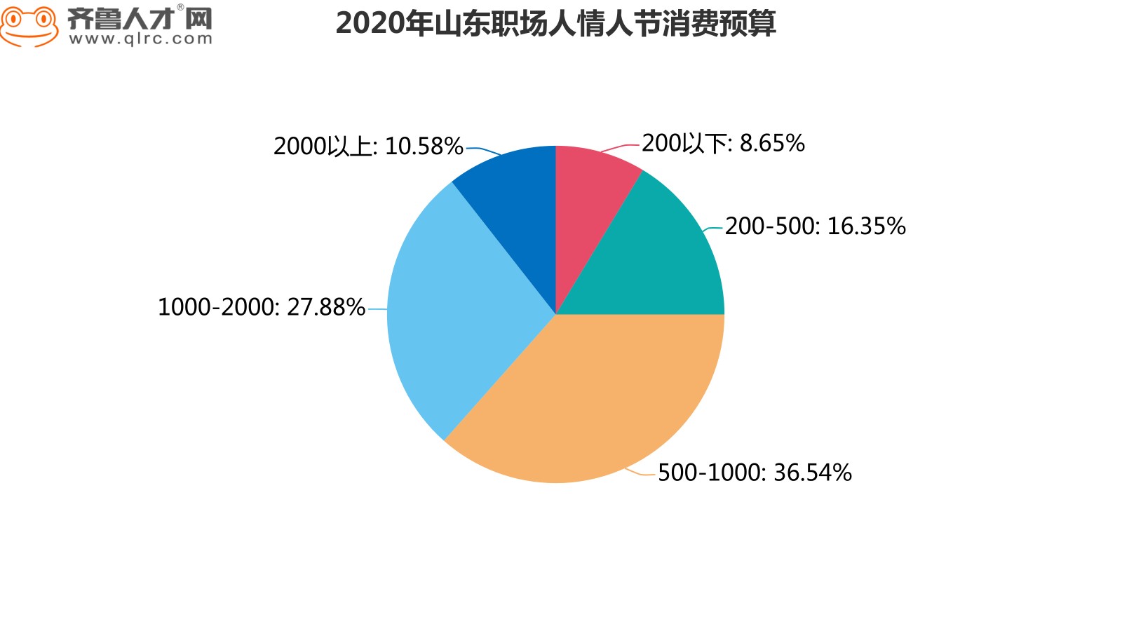齐鲁人才网-2020年情人节看山东职场人怎么过？图4.jpg