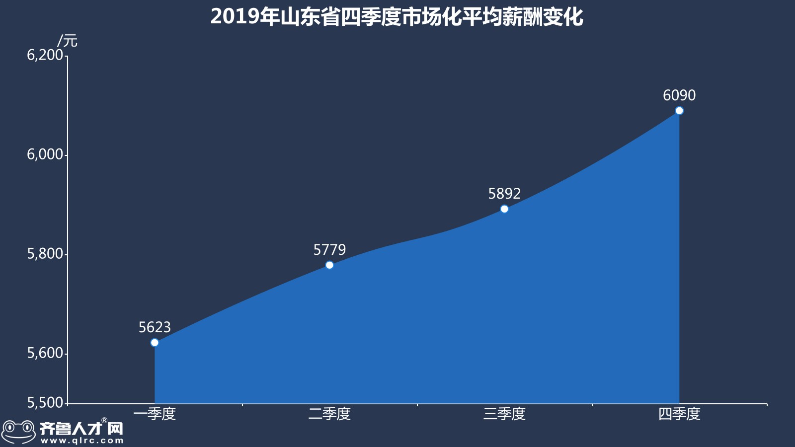 齊魯人才網-2019年山東四季度薪酬數據圖3.jpg