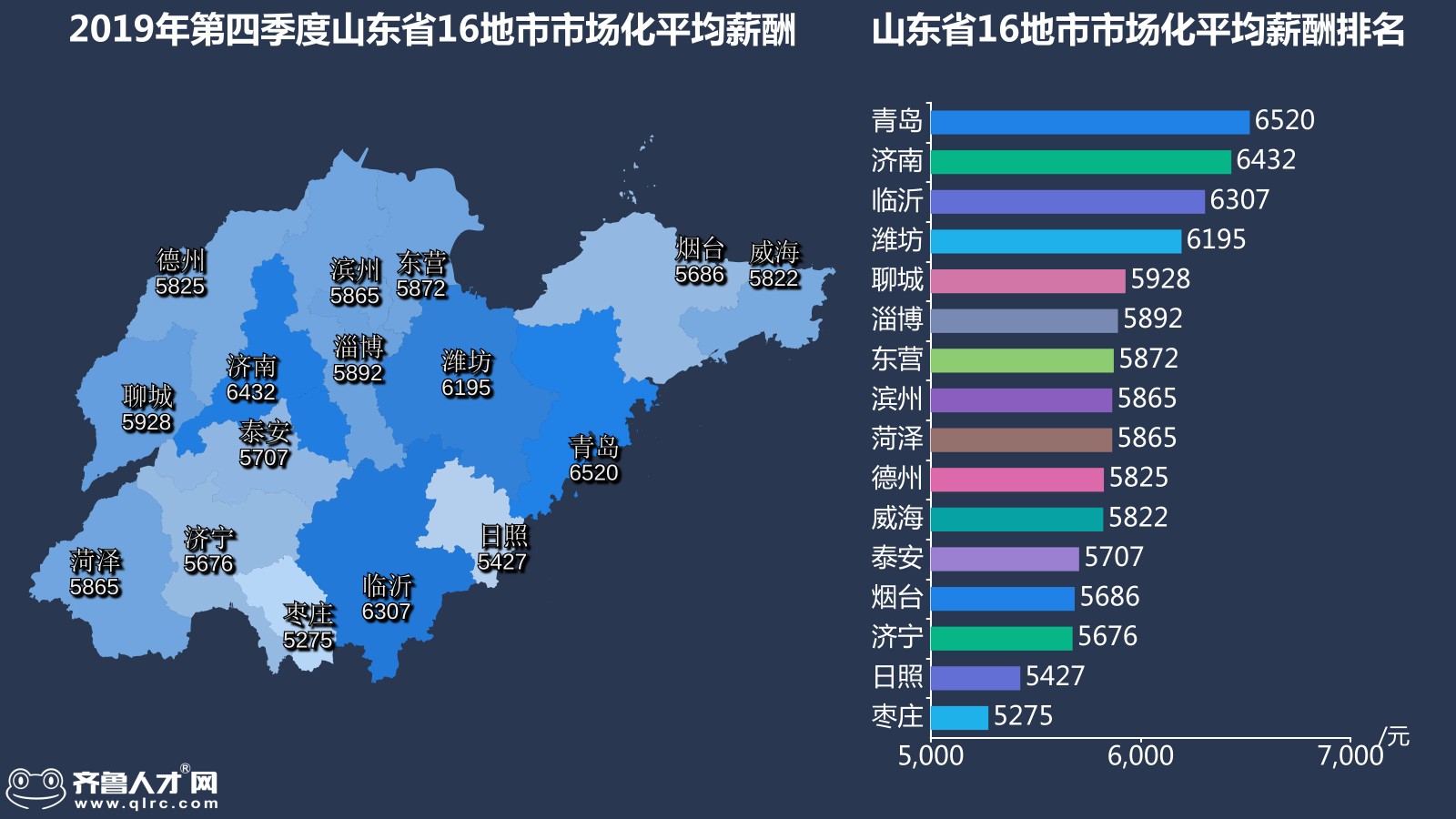 齐鲁人才网-2019年山东四季度薪酬数据图4.jpg