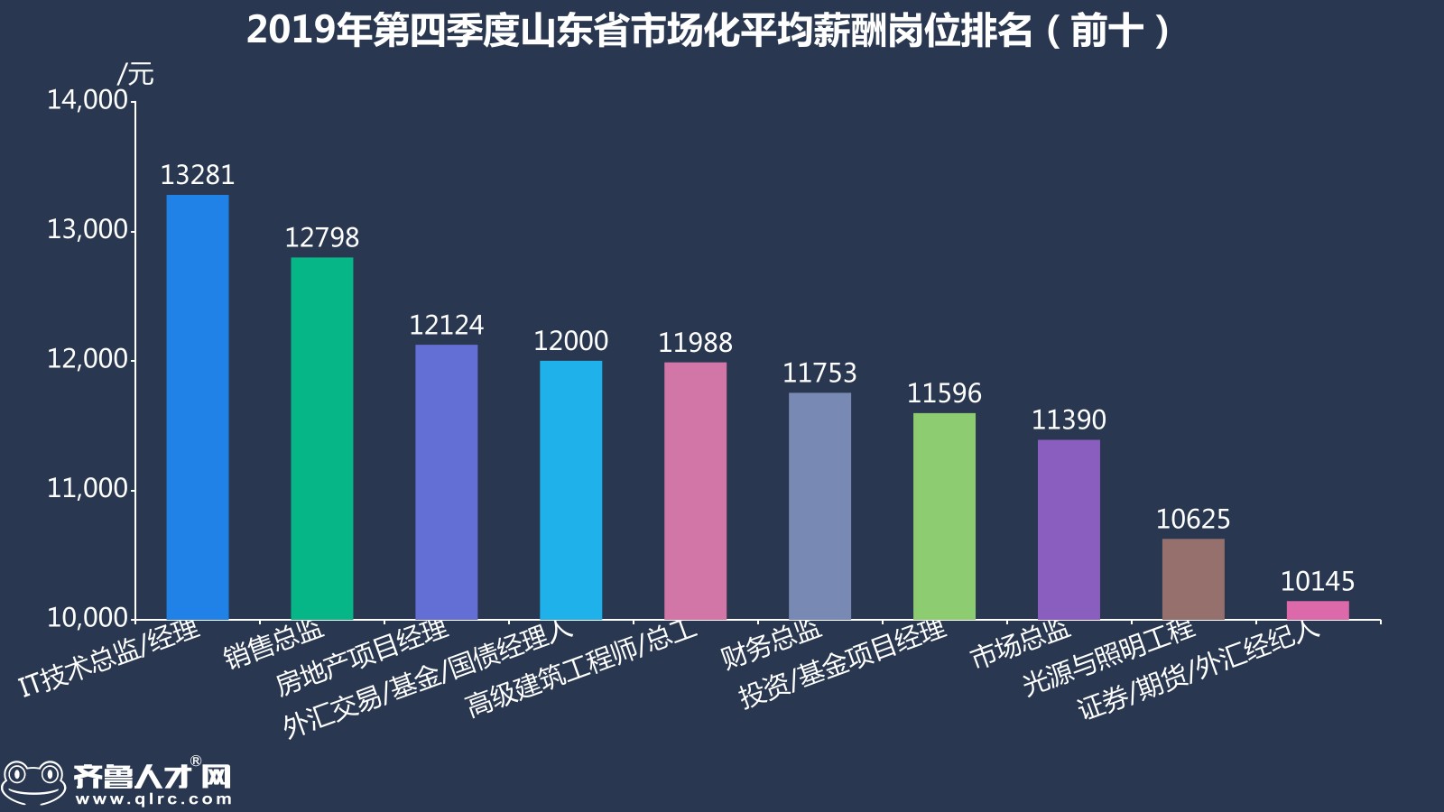 齊魯人才網-2019年山東四季度薪酬數據圖6.jpg