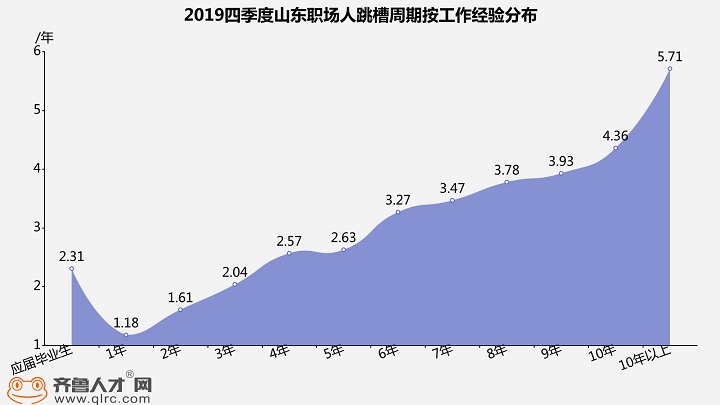 齊魯人才網2019四季度跳槽報告圖4.jpg