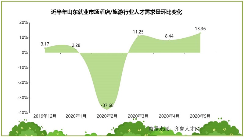 齊魯人才網山東酒店、旅游行業數據圖2.JPG
