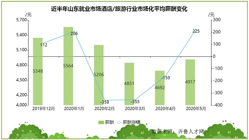 齊魯人才網山東酒店、旅游行業數據圖3.JPG