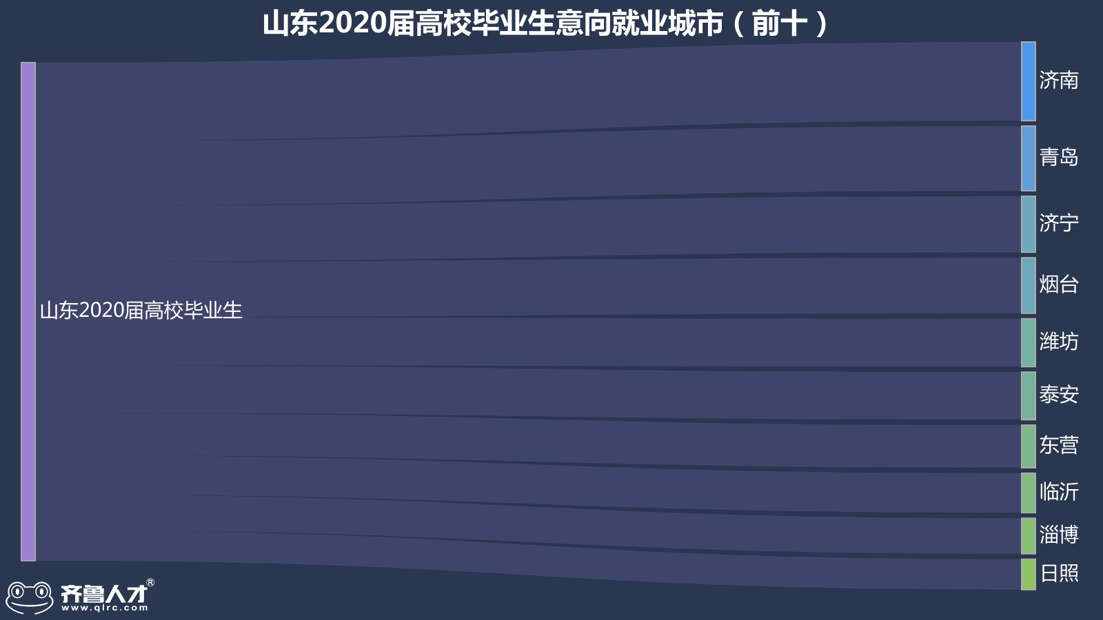 齐鲁人才网济南成为山东2020届高校毕业生就业地首选，平均薪酬达5986元图1.jpg