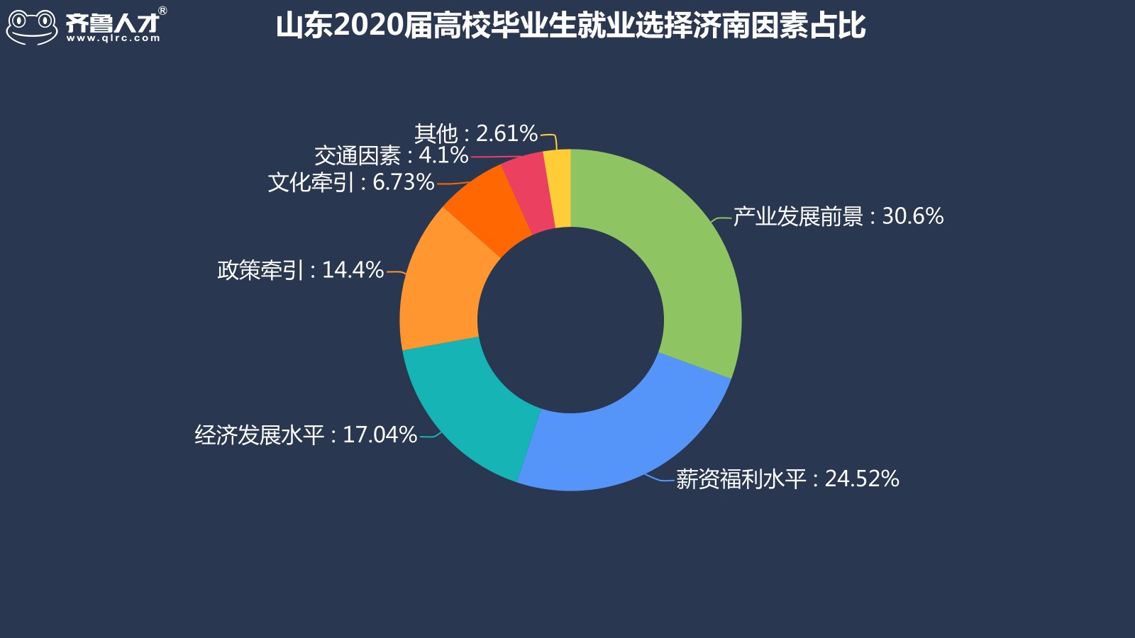 齊魯人才網濟南成為山東2020屆高校畢業生就業地首選，平均薪酬達5986元圖2.jpg