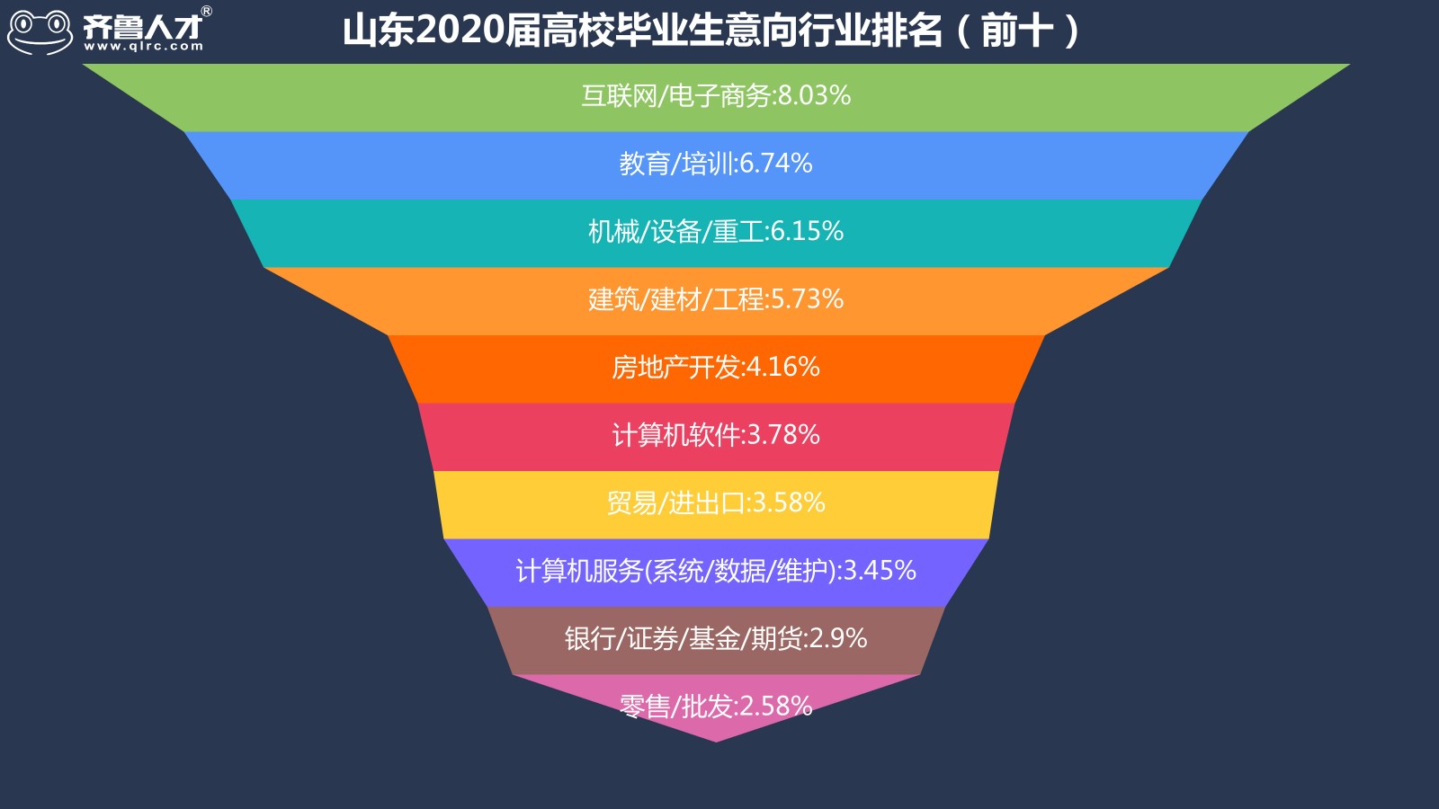 齊魯人才網濟南成為山東2020屆高校畢業生就業地首選，平均薪酬達5986元圖3.jpg