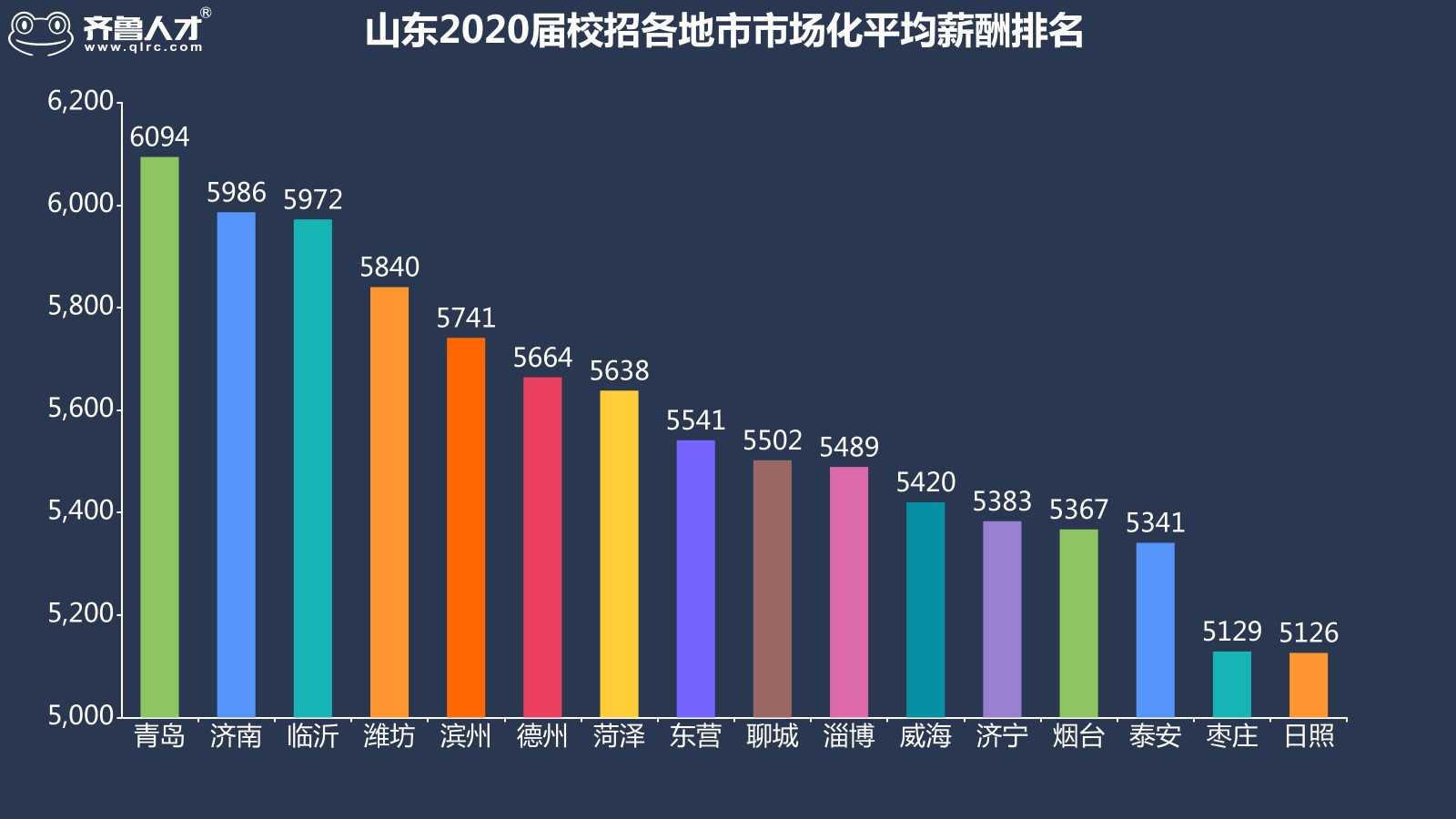 齊魯人才網濟南成為山東2020屆高校畢業生就業地首選，平均薪酬達5986元圖5.jpg