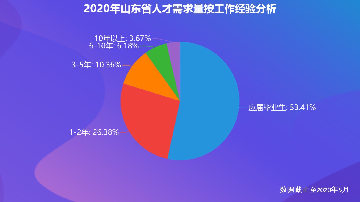 齐鲁人才网：山东2020届高校毕业生薪酬发布，山大毕业生月薪8321元