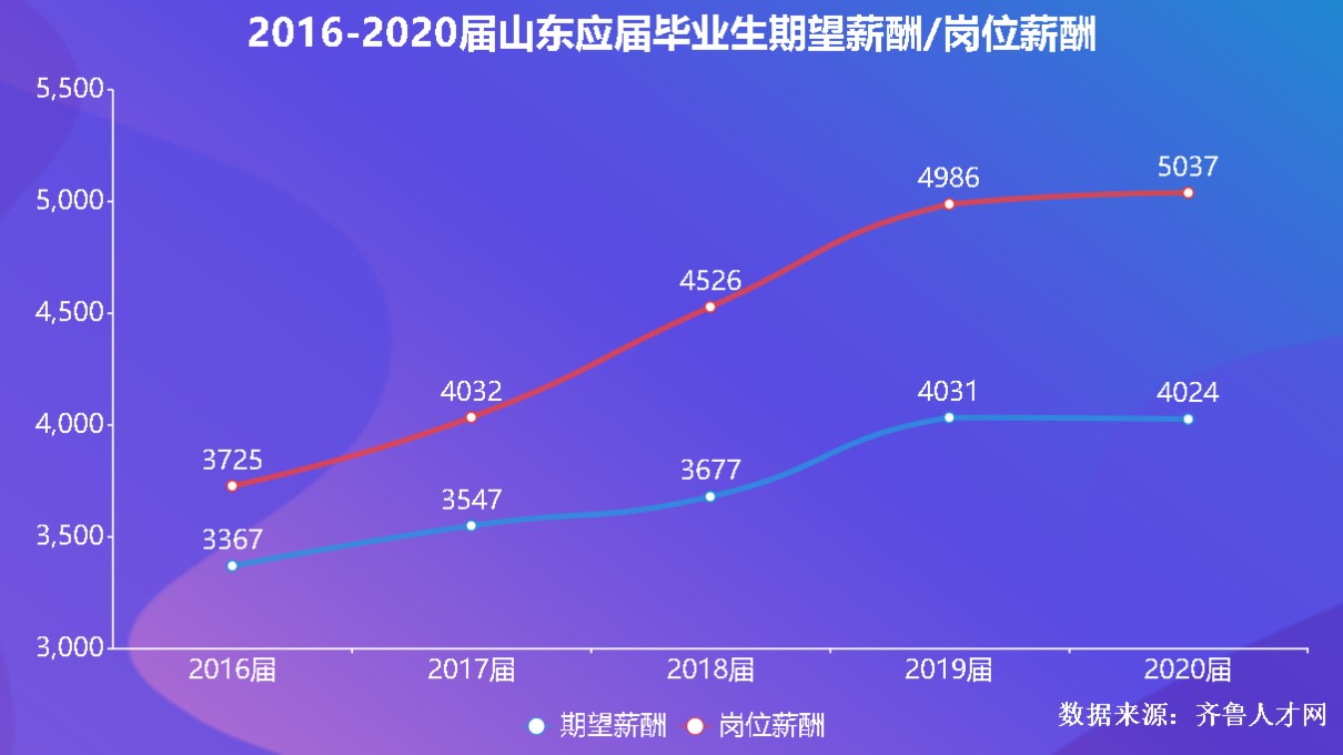 齊魯人才網：山東2020屆高校畢業生薪酬發布，山大畢業生月薪8321元
