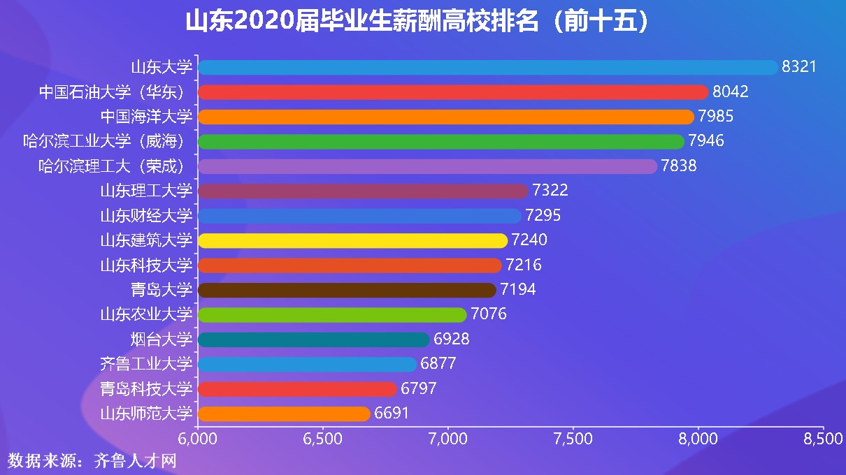 齊魯人才網：山東2020屆高校畢業生薪酬發布，山大畢業生月薪8321元